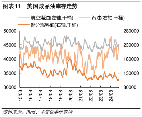 各位网友请教一下美国成品油库存走势