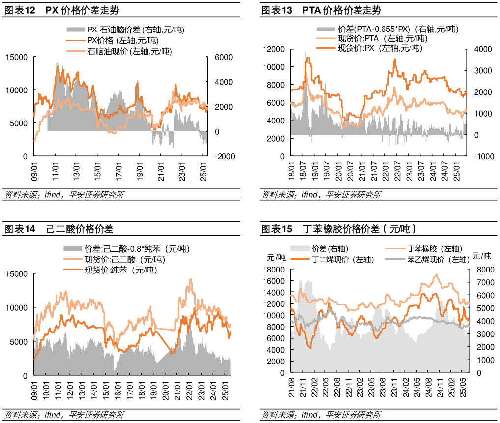 如何才能PX 价格价差走势PTA 价格价差走势