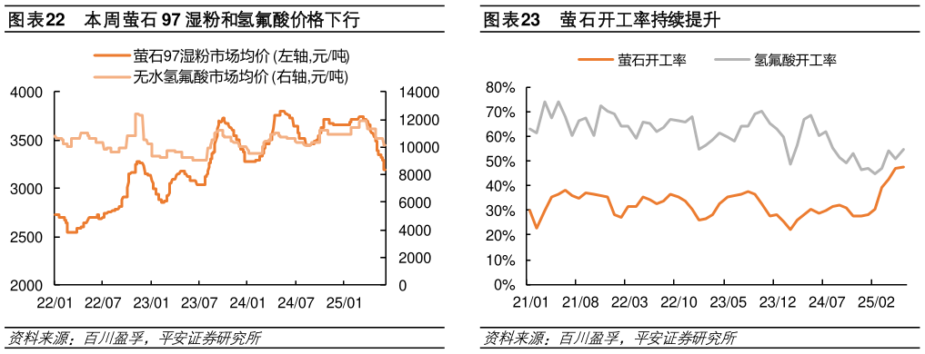 谁能回答本周萤石 97 湿粉和氢氟酸价格下行萤石开工率持续提升