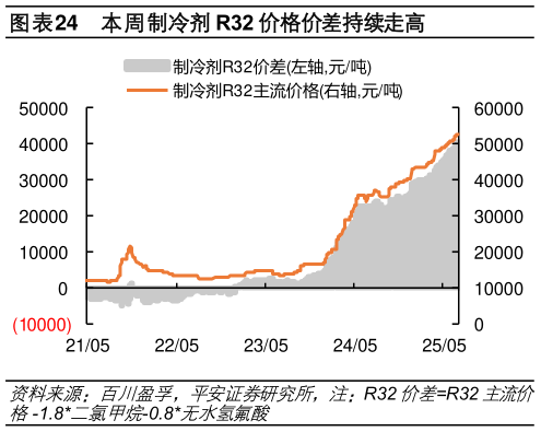 想问下各位网友本周制冷剂 R32 价格价差持续走高