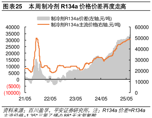如何了解本周制冷剂 R134a 价格价差再度走高