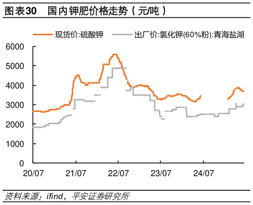 一起讨论下国内钾肥价格走势（元吨）