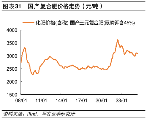咨询下各位国产复合肥价格走势（元吨）