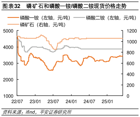 如何看待磷矿石和磷酸一铵磷酸二铵现货价格走势