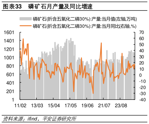如何解释磷矿石月产量及同比增速