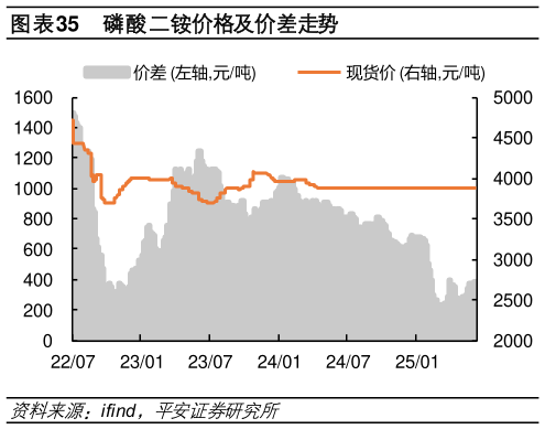 咨询大家磷酸二铵价格及价差走势