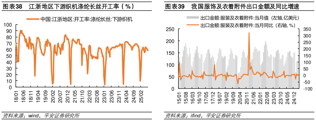 如何解释江浙地区下游织机涤纶长丝开工率（%） 涤纶长丝 POYFDYDTY 周库存天数（天） 我国服饰及衣着附件出口金额及同比增速