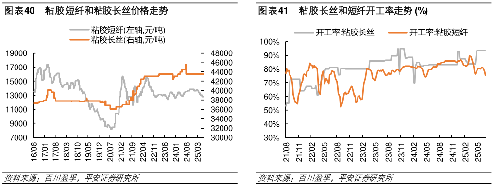 如何才能粘胶短纤和粘胶长丝价格走势粘胶长丝和短纤开工率走势 %