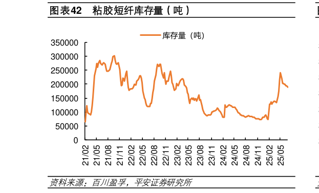 你知道粘胶短纤库存量（吨）