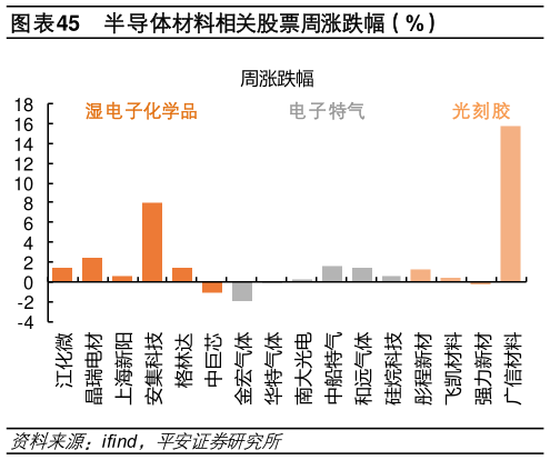 想关注一下半导体材料相关股票周涨跌幅（%）
