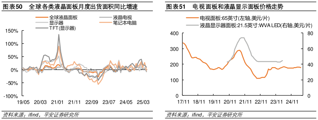 请问一下全球各类液晶面板月度出货面积同比增速