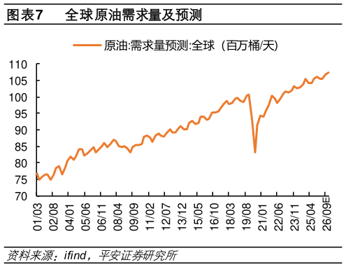 谁知道全球原油需求量及预测
