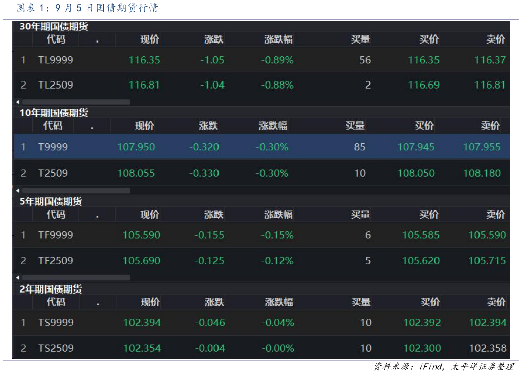 咨询大家9 月 5 日国债期货行情