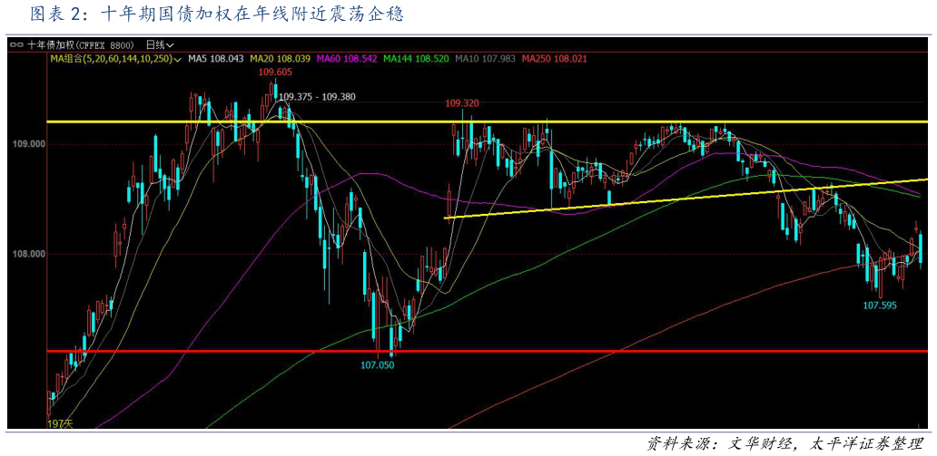 如何看待十年期国债加权在年线附近震荡企稳