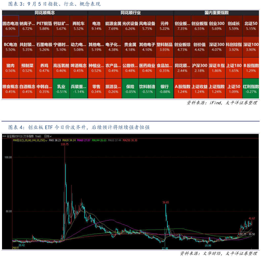 想关注一下9 月 5 日指数、行业、概念表现 创业板 ETF 今日价波齐升，后续预计将继续强者恒强