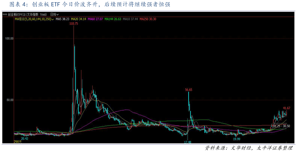 咨询大家创业板 ETF 今日价波齐升，后续预计将继续强者恒强