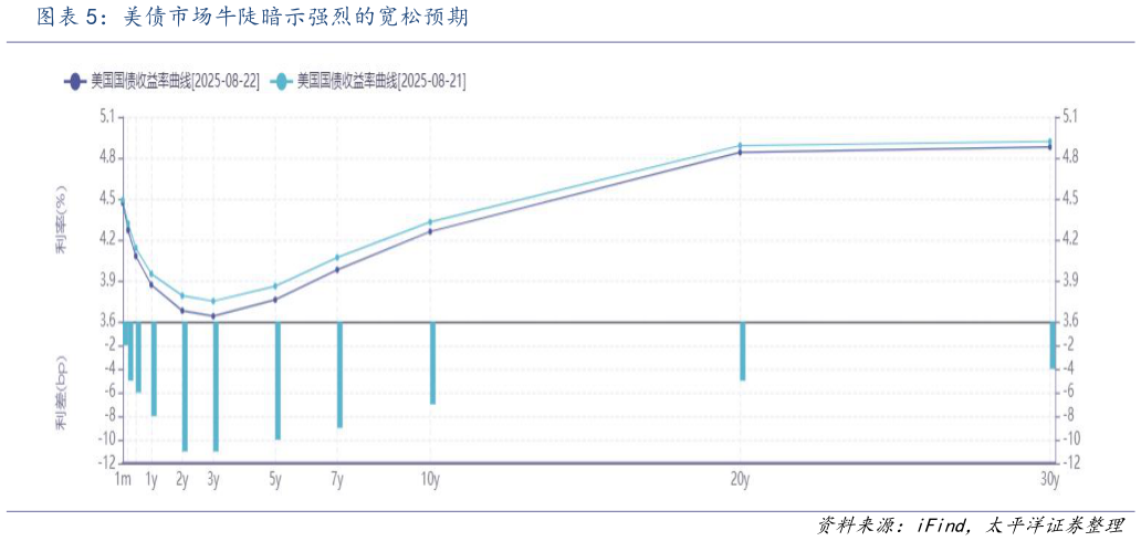 想问下各位网友美债市场牛陡暗示强烈的宽松预期