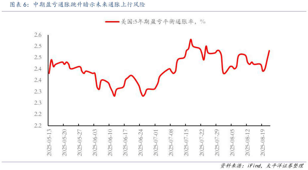 各位网友请教一下中期盈亏通胀跳升暗示未来通胀上行风险