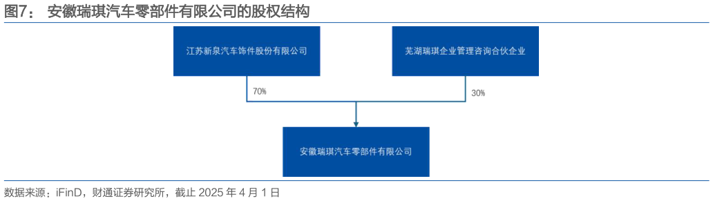 我想了解一下安徽瑞琪汽车零部件有限公司的股权结构