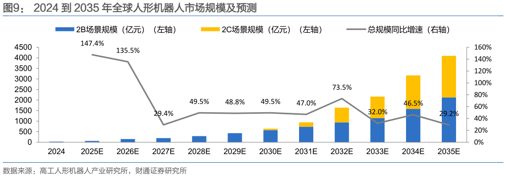怎样理解2024 到 2035 年全球人形机器人市场规模及预测