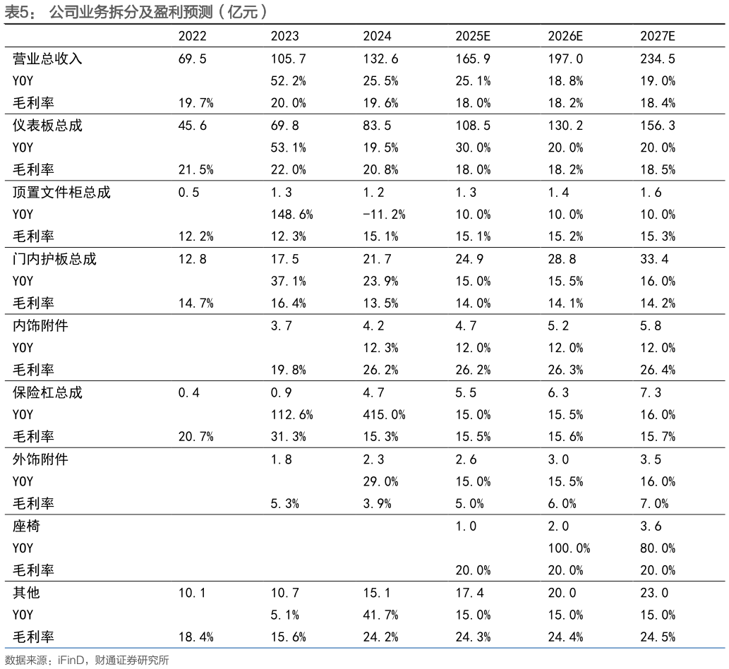怎样理解公司业务拆分及盈利预测（亿元）