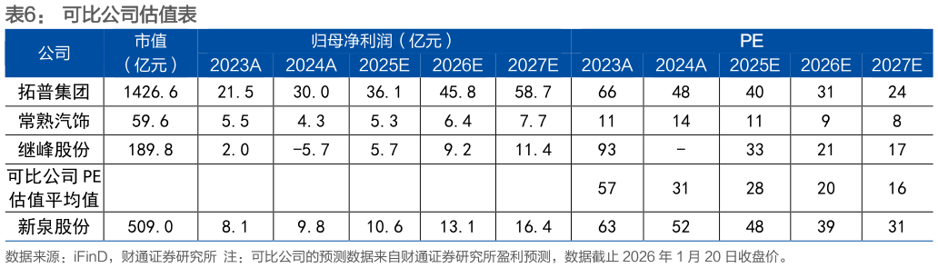 想关注一下可比公司估值表