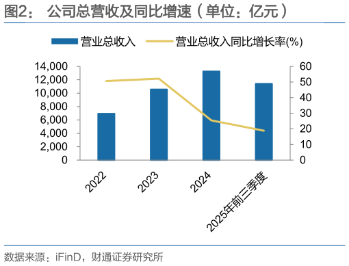 各位网友请教一下公司总营收及同比增速（单位：亿元）