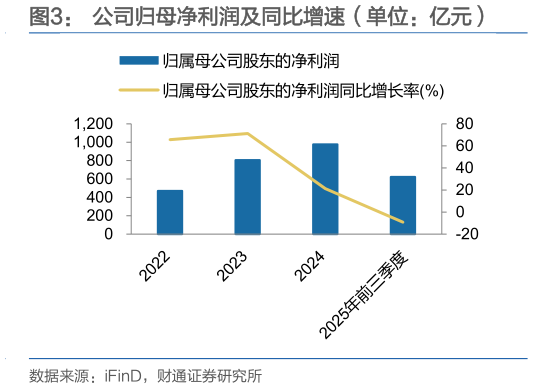 如何才能公司归母净利润及同比增速（单位：亿元）