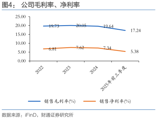 想问下各位网友公司毛利率、净利率