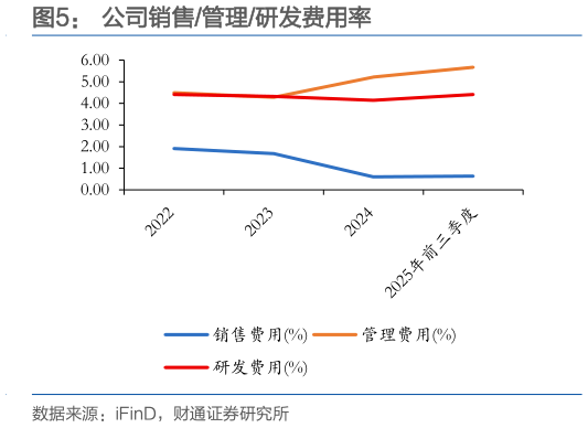 想问下各位网友公司销售管理研发费用率