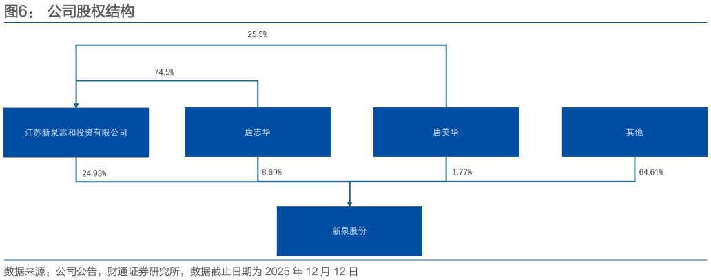 想关注一下公司股权结构