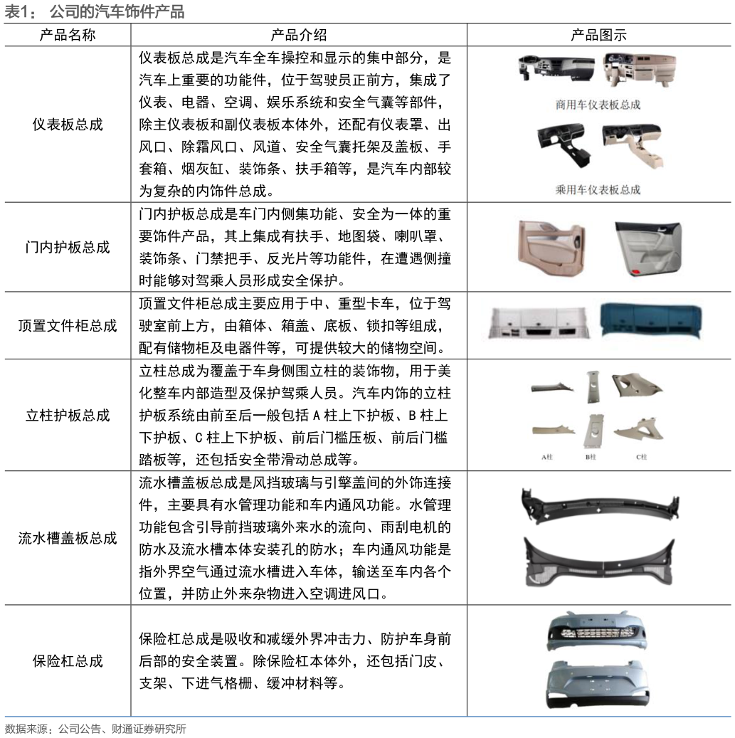 如何了解公司的汽车饰件产品