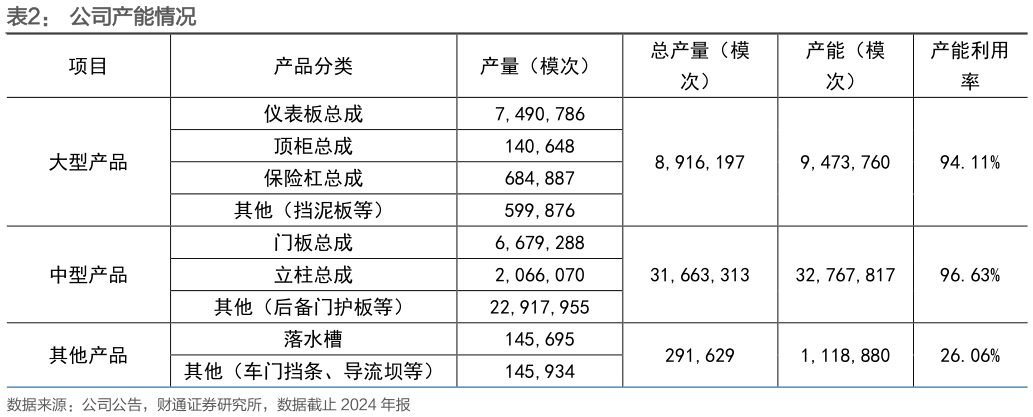 谁能回答公司产能情况