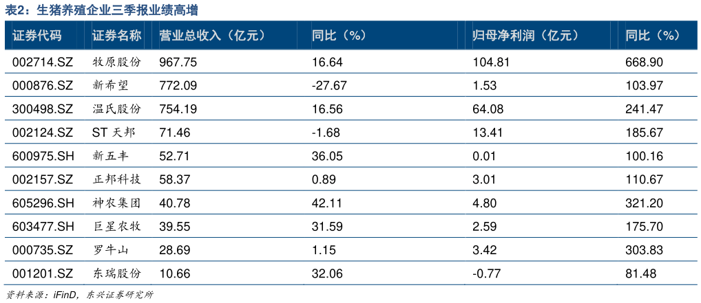 咨询大家生猪养殖企业三季报业绩高增?