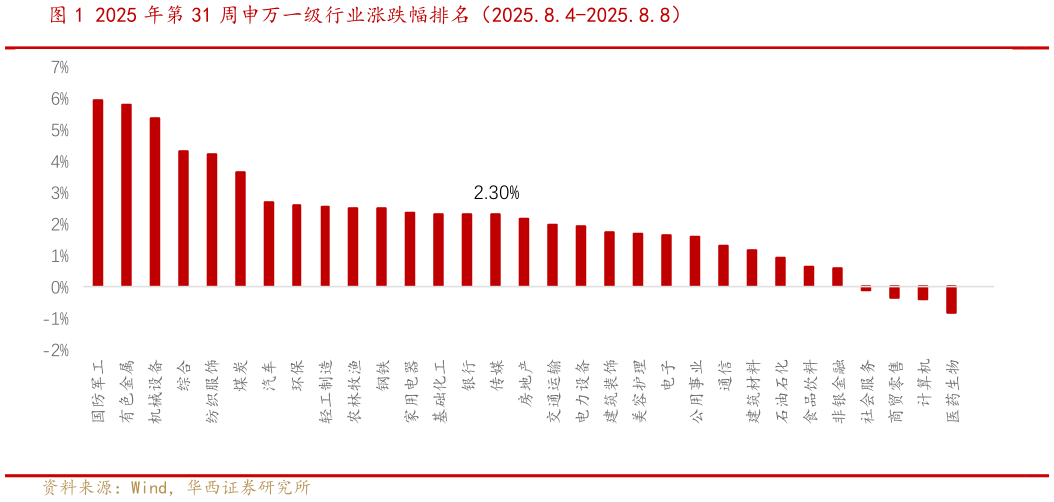 想问下各位网友2025 年第 31 周申万一级行业涨跌幅排名（2025.8.4-2025.8.8）