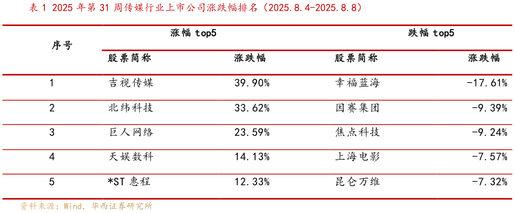 一起讨论下2025 年第 31 周传媒行业上市公司涨跌幅排名（2025.8.4-2025.8.8）