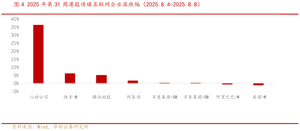 咨询下各位2025 年第 31 周港股传媒互联网企业涨跌幅（2025.8.4-2025.8.8）