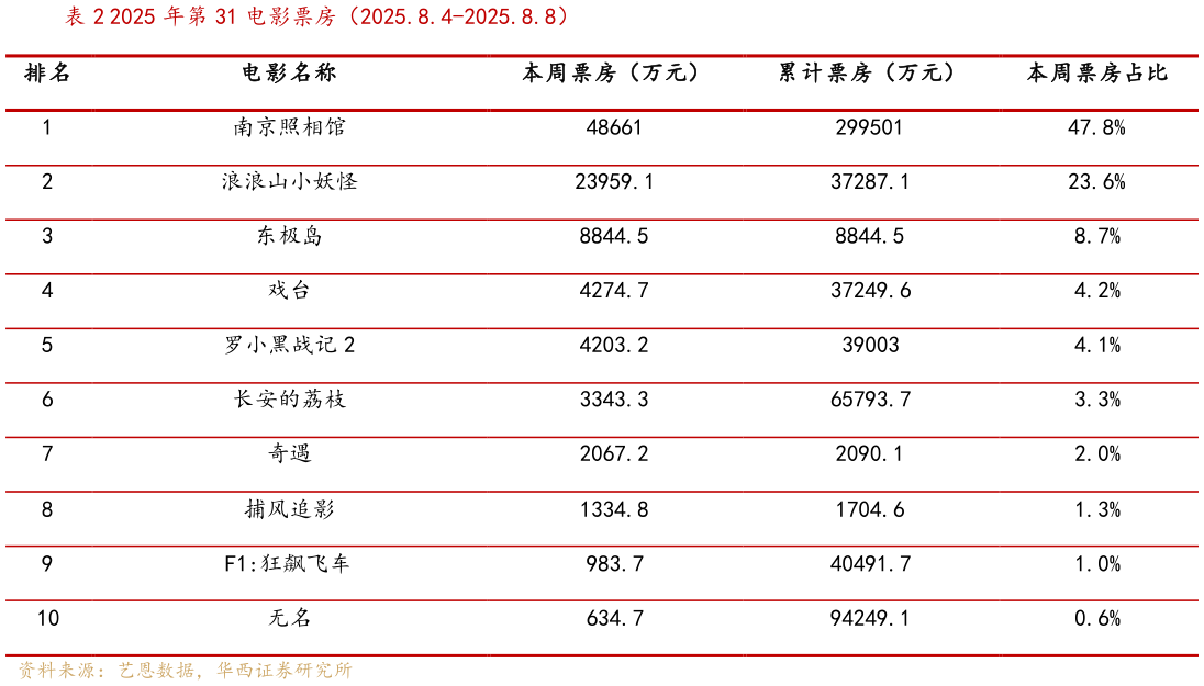 想关注一下2025 年第 31 电影票房（2025.8.4-2025.8.8）