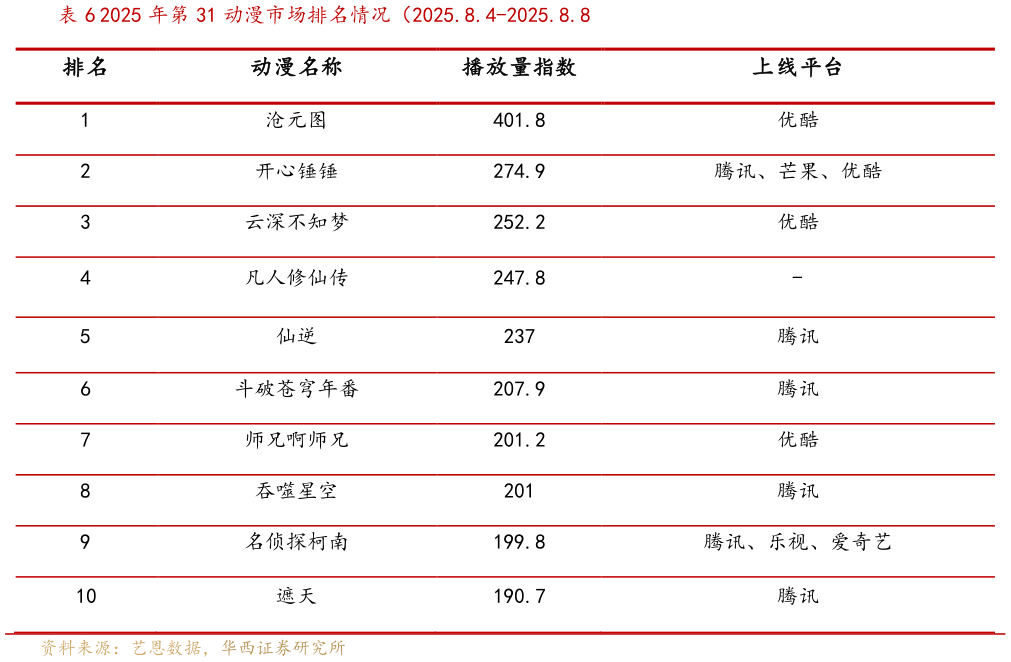 怎样理解2025 年第 31 动漫市场排名情况（2025.8.4-2025.8.8