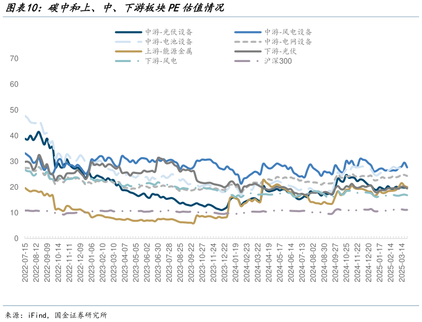 咨询下各位碳中和上、中、下游板块PE估值情况