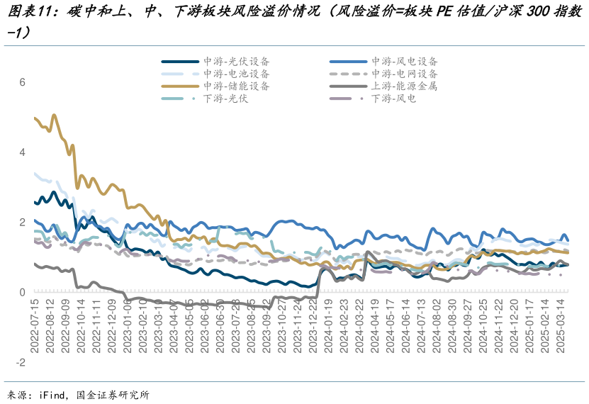 我想了解一下碳中和上、中、下游板块风险溢价情况（风险溢价板块PE估值沪深300指数