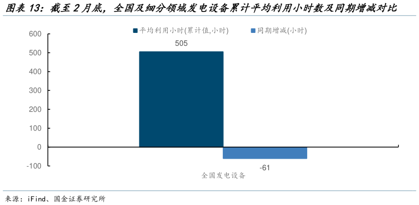 如何才能截至2月底，全国及细分领域发电设备累计平均利用小时数及同期增减对比