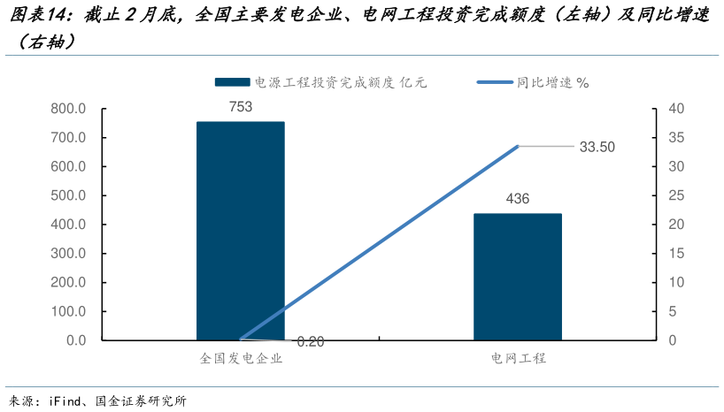 如何解释截止2月底，全国主要发电企业、电网工程投资完成额度（左轴）及同比增速