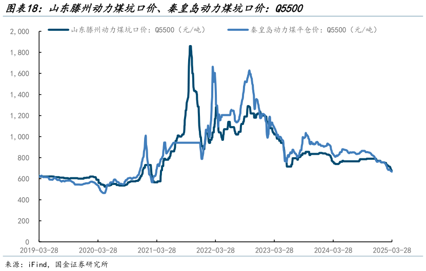 咨询大家山东滕州动力煤坑口价、秦皇岛动力煤坑口价：Q5500