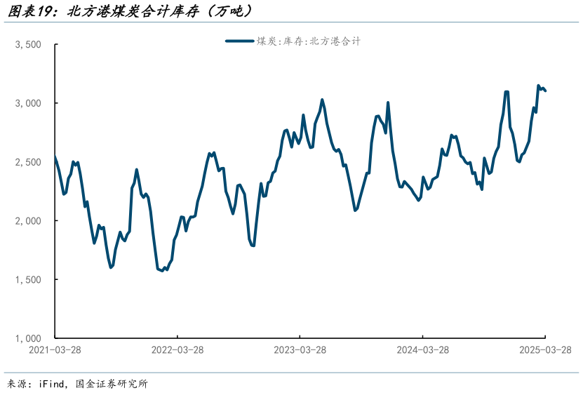 想关注一下北方港煤炭合计库存（万吨）