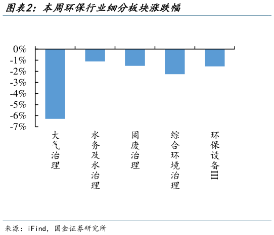 如何看待本周环保行业细分板块涨跌幅