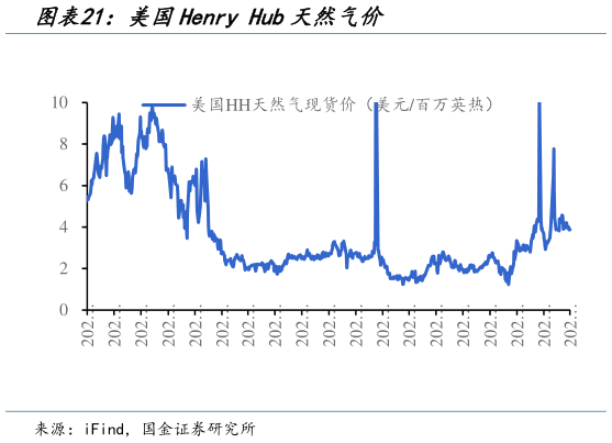 一起讨论下美国Henry Hub天然气价