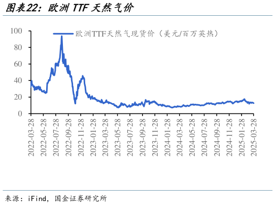 想问下各位网友欧洲TTF天然气价