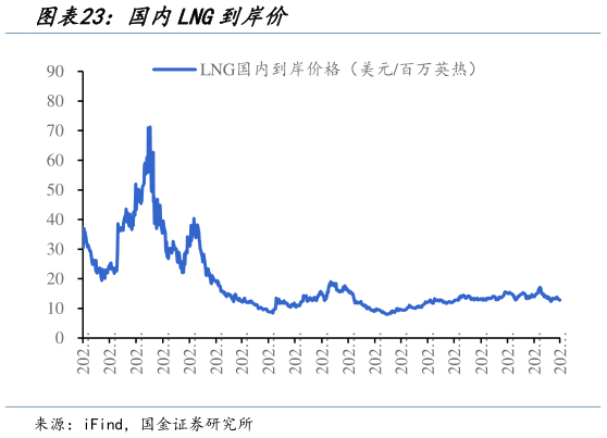 一起讨论下国内LNG到岸价