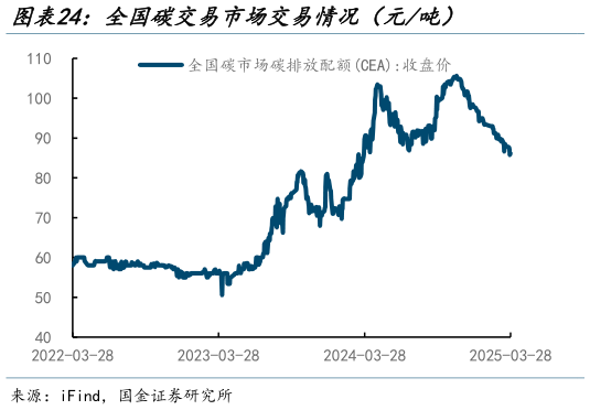 想问下各位网友全国碳交易市场交易情况（元吨）